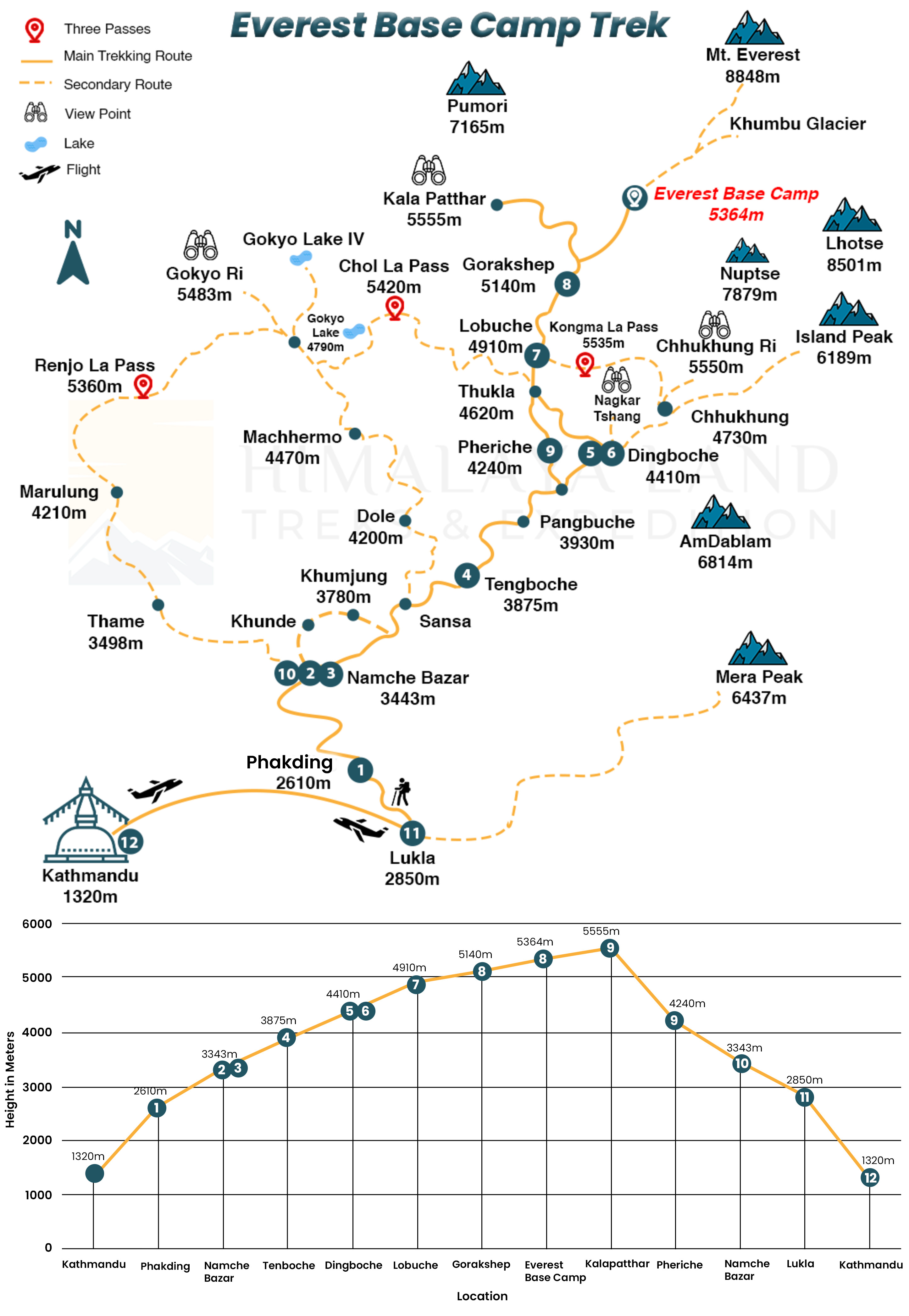 everest base camp route map with altitude